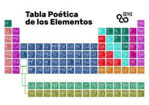 La tabla poética de los elementos